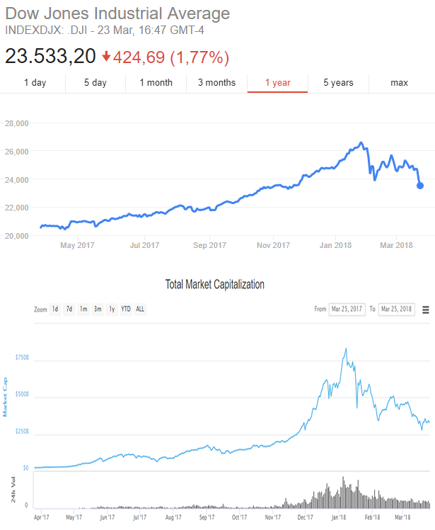 Dow Jones vs. Crypto markets