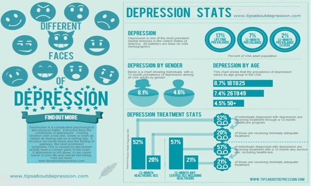 depression stats
