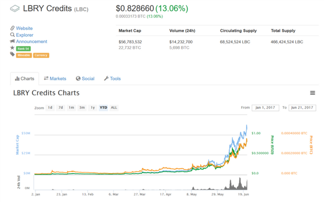 lbry cryptocurrency price