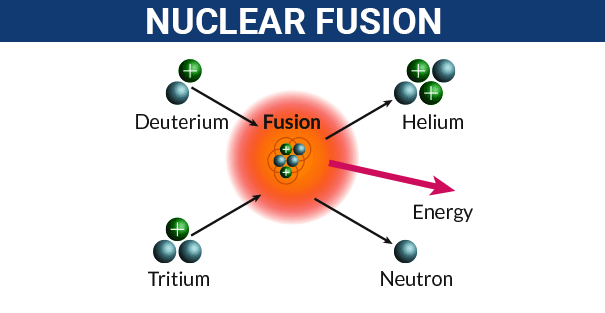 Part 2: Fusion, the energy that is always 50 years away from commercial ...