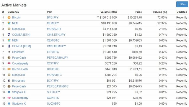 Zaif Active Markets USD 