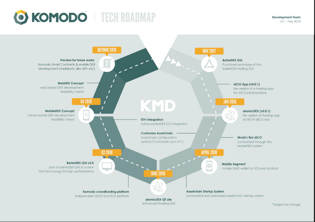 komodo-roadmap-fr