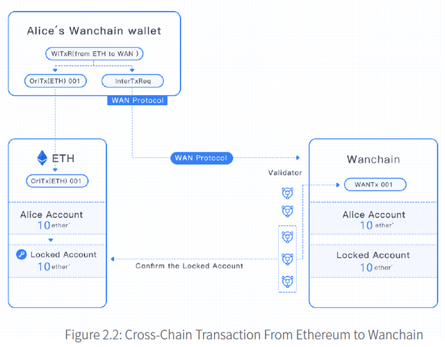 wanchain-wan-cross-chain-transaction