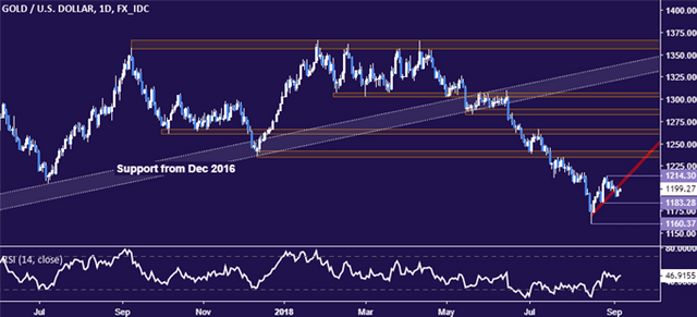 Crude Oil Prices Take Aim at Trend Support, EIA Data on Tap