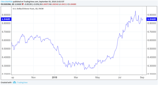 USD/CNH Stays Elevated as Markets Await Next Shots in Trade War