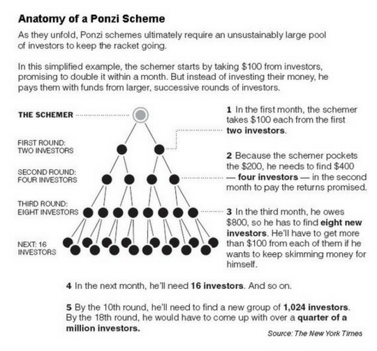 Ponzi Diagram