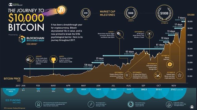 The journey to $10,000 Bitcoin