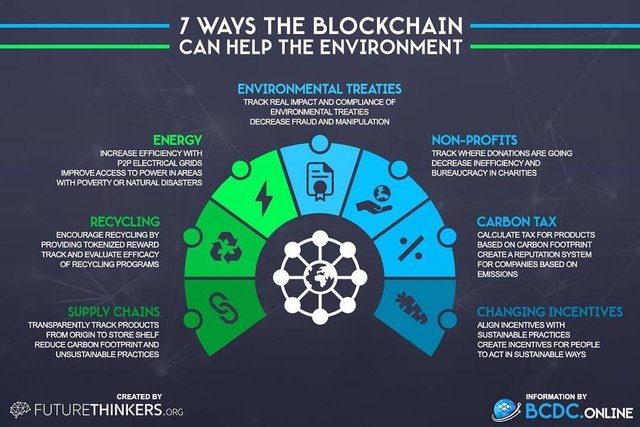 7 Ways the Blockchain can help the environment
