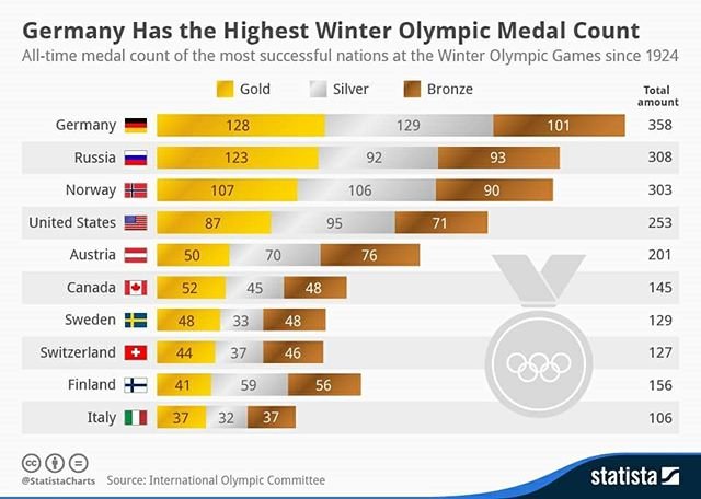 1 Medal Count Of The Most Successful Nations At The Winter