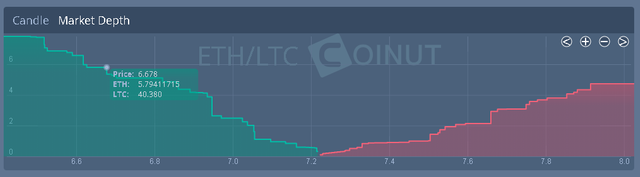 Coinut's Market Depth