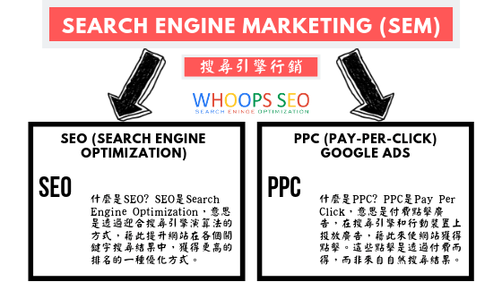 SEM = SEO + PPC