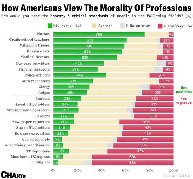 America's Most Trusted Professions