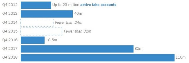 Facebook fake accounts