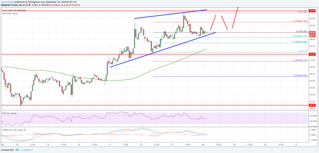 Litecoin Price Analysis LTC Chart