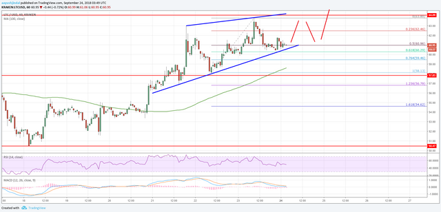 Litecoin Price Analysis LTC Chart
