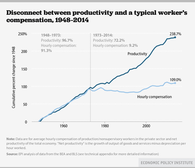 The Great Decoupling of productivity and income