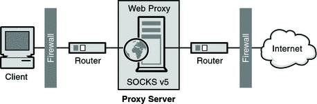 SOCKS proxy