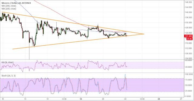 Moreno XMR price chart technical analysis