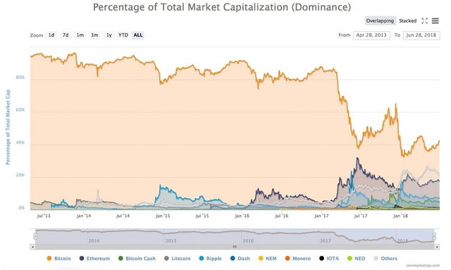 market capitalization bitcoin dominance