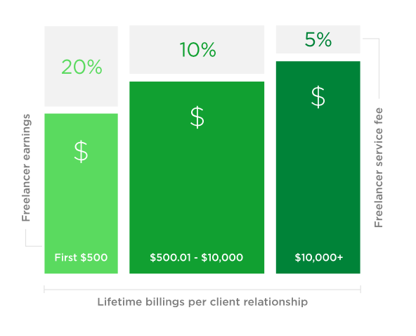 Upwork Fees