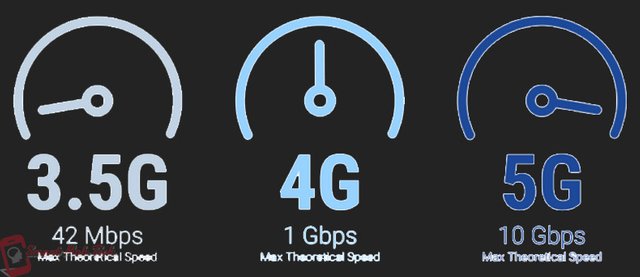 Max Theoretical Speed of 3.5G is 42 Mbps, 4G is 1 Gbps and 5G is 10 Gbps