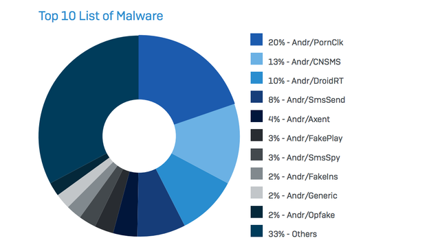 Image Of Android Malwares