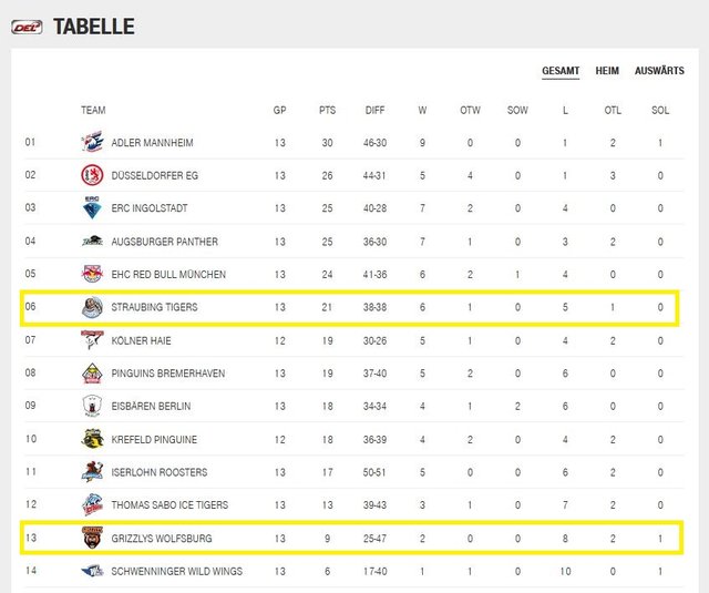 DEL Tabelle Spieltag 13