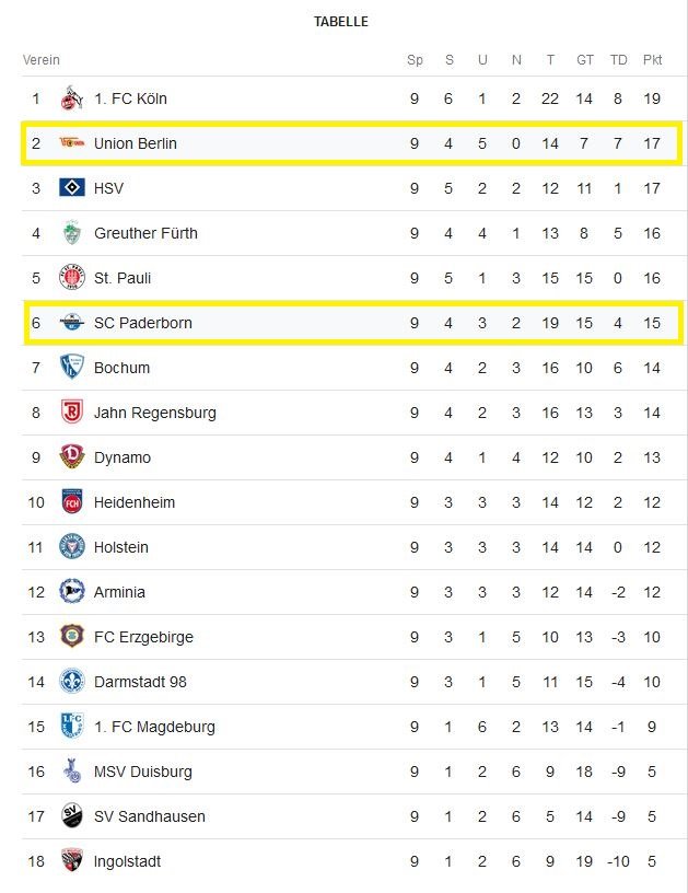 2. Bundesliga Tabellenstand