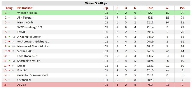 Tabelle Wiener Stadtliga Spieltag 11