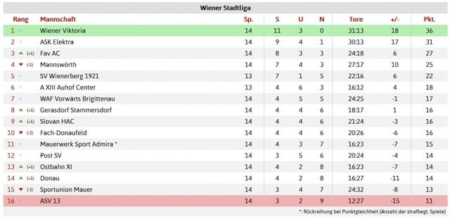 Tabelle Wiener Stadtliga Spieltag 14