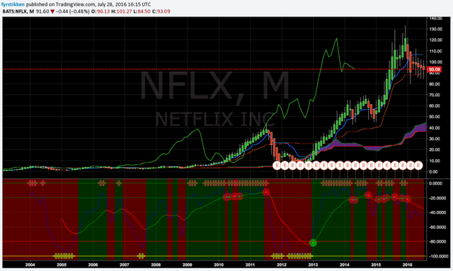 netflix stock chart