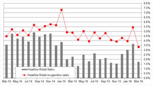 headlineretailsales