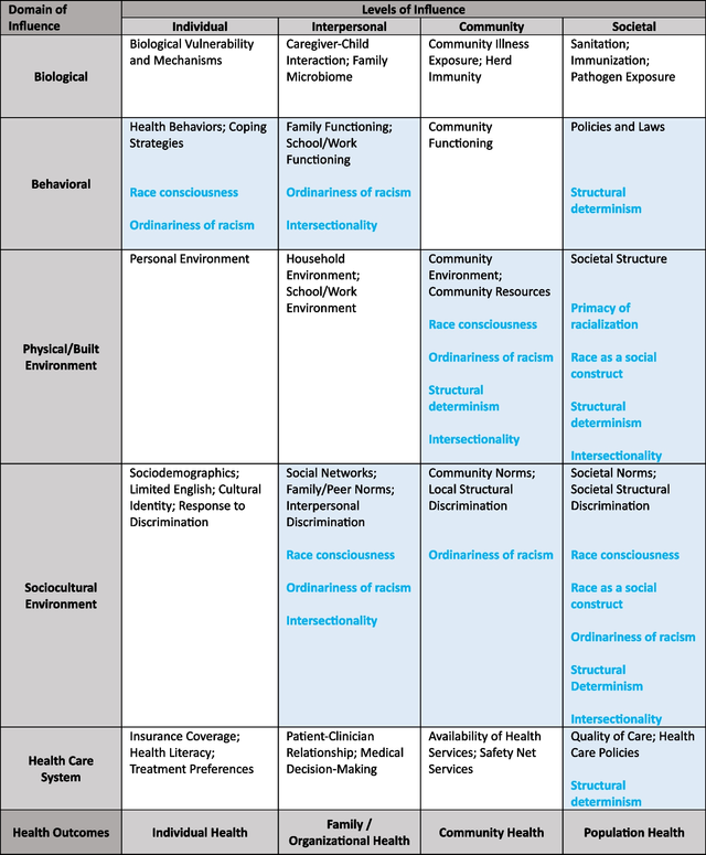 Health and Well-Being Factors