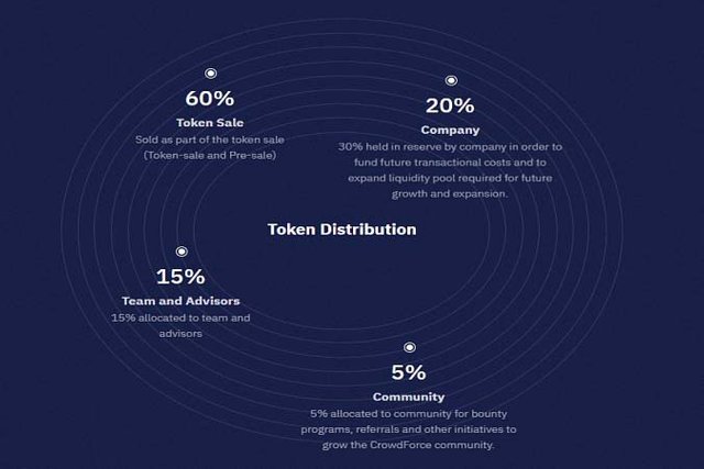 CRF Token Satışı