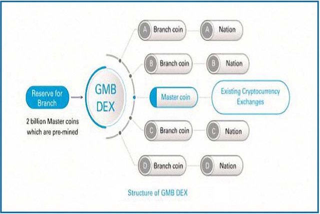 GMB dex kullanimi