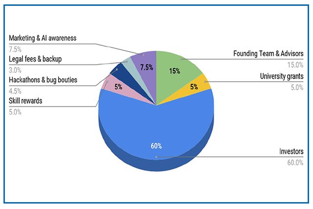 KAAS Token Dağılımı