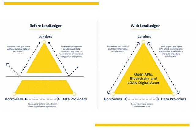 LendLedger API