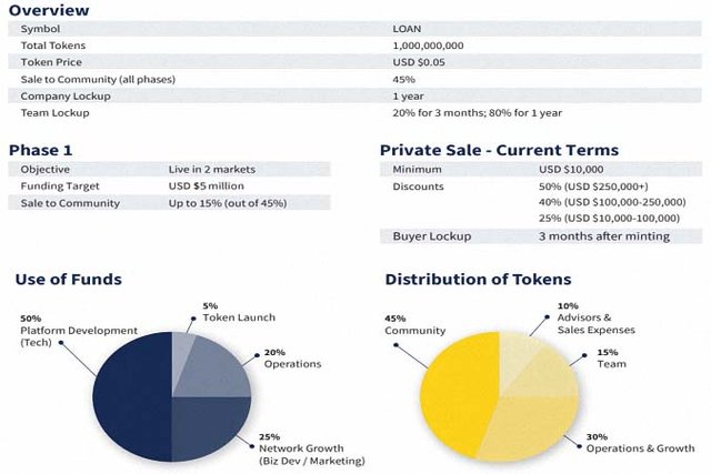 LendLedger (LEND) Token Satışı