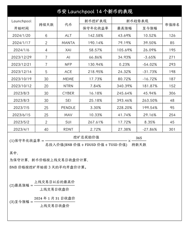 币安Launchpool这14个新币的表现