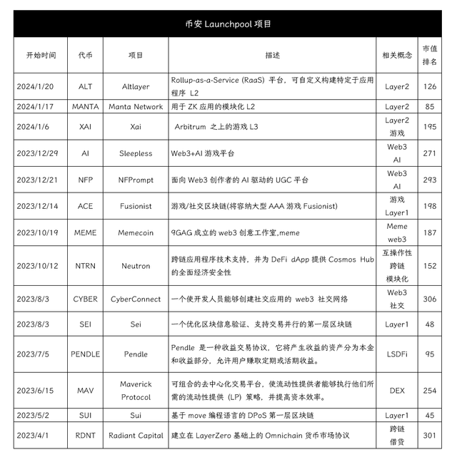 币安Launchpool项目