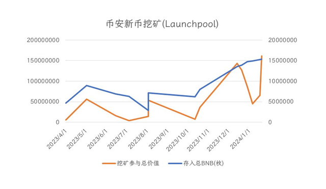 币安新币挖矿