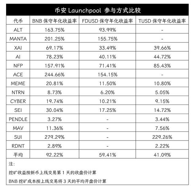 币安Launchpool参与方式比较