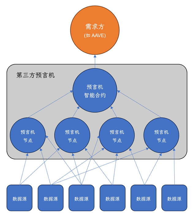 第三方预言机