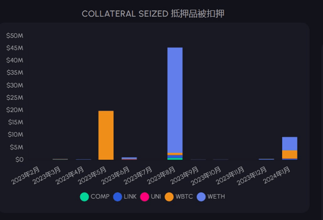 compound上有7600万美元的抵押品