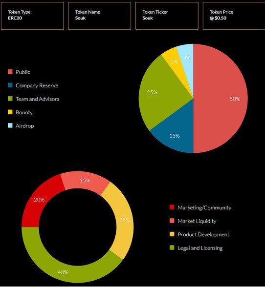 Distribusi Token