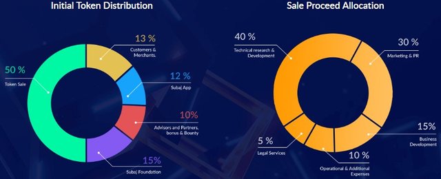 Distribusi Token Awal dan Alokasi Penjualan