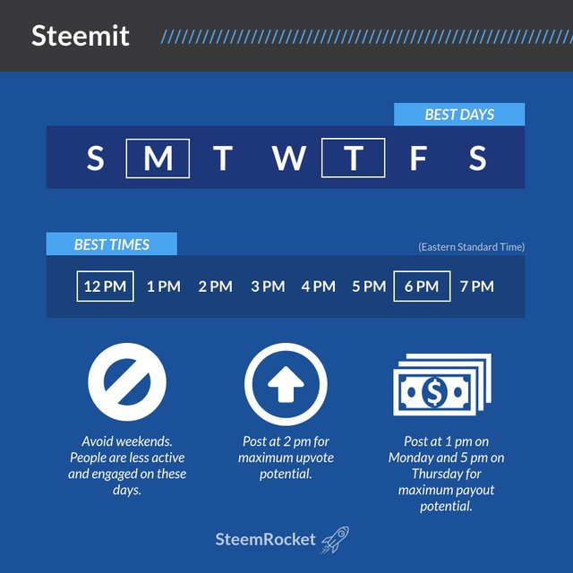 the best time to post on steemit infographic