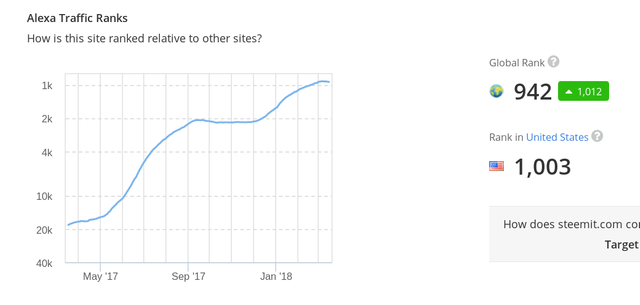 The rise of Steemit.com