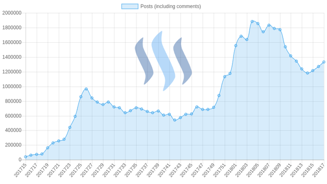 Weekly Number Of Posts