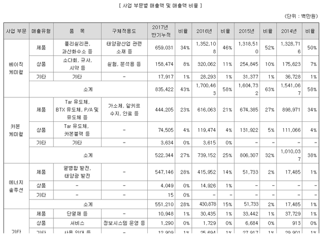 oci 사업부문 베이직케미컬 카본 에너지 솔루션 폴리실리콘 카본블랙 수지 사업 부문별 매출액 매출 비중.png